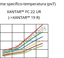 Volume specifico-temperatura (pvT) , XANTAR™ FC 22 UR, PC FR, Mitsubishi EP