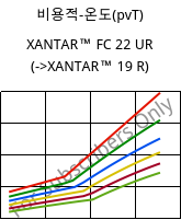 비용적-온도(pvT) , XANTAR™ FC 22 UR, PC FR, Mitsubishi EP