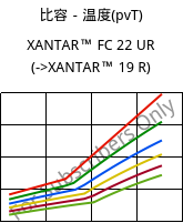 比容－温度(pvT) , XANTAR™ FC 22 UR, PC FR, Mitsubishi EP