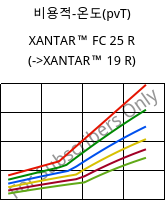 비용적-온도(pvT) , XANTAR™ FC 25 R, PC FR, Mitsubishi EP