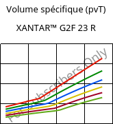 Volume spécifique (pvT) , XANTAR™ G2F 23 R, PC-GF10 FR, Mitsubishi EP