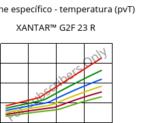 Volume específico - temperatura (pvT) , XANTAR™ G2F 23 R, PC-GF10 FR, Mitsubishi EP