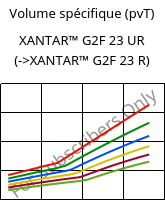 Volume spécifique (pvT) , XANTAR™ G2F 23 UR, PC-GF10 FR, Mitsubishi EP