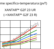 Volume specifico-temperatura (pvT) , XANTAR™ G2F 23 UR, PC-GF10 FR, Mitsubishi EP