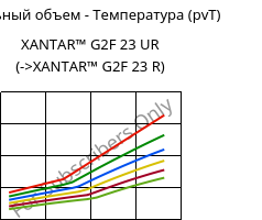 Удельный объем - Температура (pvT) , XANTAR™ G2F 23 UR, PC-GF10 FR, Mitsubishi EP