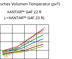Spezifisches Volumen-Temperatur (pvT) , XANTAR™ G4F 22 R, PC-GF20 FR, Mitsubishi EP