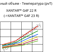 Удельный объем - Температура (pvT) , XANTAR™ G4F 22 R, PC-GF20 FR, Mitsubishi EP