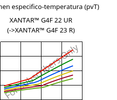Volumen especifico-temperatura (pvT) , XANTAR™ G4F 22 UR, PC-GF20 FR, Mitsubishi EP