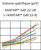 Volume spécifique (pvT) , XANTAR™ G4F 22 UR, PC-GF20 FR, Mitsubishi EP