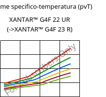 Volume specifico-temperatura (pvT) , XANTAR™ G4F 22 UR, PC-GF20 FR, Mitsubishi EP
