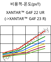비용적-온도(pvT) , XANTAR™ G4F 22 UR, PC-GF20 FR, Mitsubishi EP
