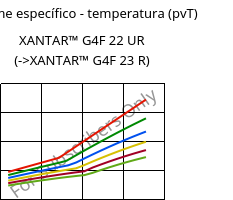 Volume específico - temperatura (pvT) , XANTAR™ G4F 22 UR, PC-GF20 FR, Mitsubishi EP