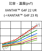 比容－温度(pvT) , XANTAR™ G4F 22 UR, PC-GF20 FR, Mitsubishi EP