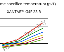 Volume specifico-temperatura (pvT) , XANTAR™ G4F 23 R, PC-GF20 FR, Mitsubishi EP