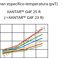 Volumen especifico-temperatura (pvT) , XANTAR™ G4F 25 R, PC-GF20 FR, Mitsubishi EP