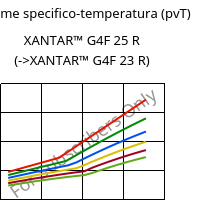 Volume specifico-temperatura (pvT) , XANTAR™ G4F 25 R, PC-GF20 FR, Mitsubishi EP