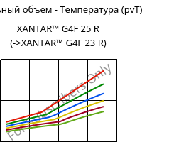 Удельный объем - Температура (pvT) , XANTAR™ G4F 25 R, PC-GF20 FR, Mitsubishi EP