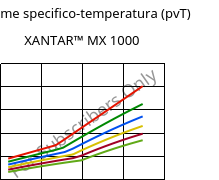 Volume specifico-temperatura (pvT) , XANTAR™ MX 1000, PC-I FR(16), Mitsubishi EP