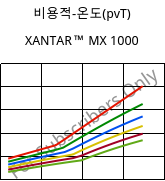 비용적-온도(pvT) , XANTAR™ MX 1000, PC-I FR(16), Mitsubishi EP