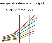 Volume specifico-temperatura (pvT) , XANTAR™ MX 1021, PC, Mitsubishi EP