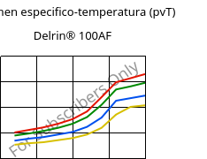 Volumen especifico-temperatura (pvT) , Delrin® 100AF, (POM+PTFE)-Z20, DuPont