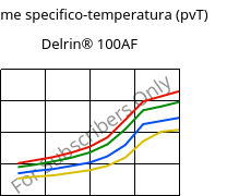 Volume specifico-temperatura (pvT) , Delrin® 100AF, (POM+PTFE)-Z20, DuPont