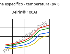 Volume específico - temperatura (pvT) , Delrin® 100AF, (POM+PTFE)-Z20, DuPont
