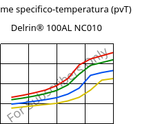 Volume specifico-temperatura (pvT) , Delrin® 100AL NC010, POM-Z, DuPont