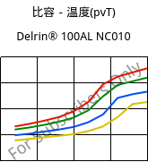 比容－温度(pvT) , Delrin® 100AL NC010, POM-Z, DuPont