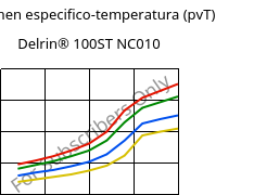 Volumen especifico-temperatura (pvT) , Delrin® 100ST NC010, POM, DuPont