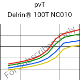  pvT , Delrin® 100T NC010, POM, DuPont