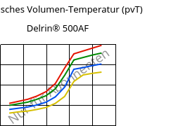 Spezifisches Volumen-Temperatur (pvT) , Delrin® 500AF, (POM+PTFE)-Z20, DuPont