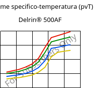 Volume specifico-temperatura (pvT) , Delrin® 500AF, (POM+PTFE)-Z20, DuPont