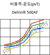 비용적-온도(pvT) , Delrin® 500AF, (POM+PTFE)-Z20, DuPont