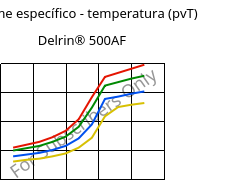 Volume específico - temperatura (pvT) , Delrin® 500AF, (POM+PTFE)-Z20, DuPont