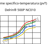 Volume specifico-temperatura (pvT) , Delrin® 500P NC010, POM, DuPont