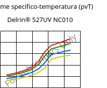 Volume specifico-temperatura (pvT) , Delrin® 527UV NC010, POM, DuPont