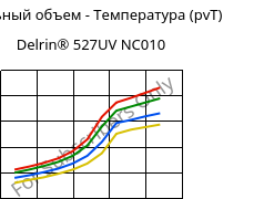Удельный объем - Температура (pvT) , Delrin® 527UV NC010, POM, DuPont