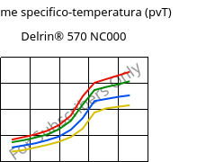 Volume specifico-temperatura (pvT) , Delrin® 570 NC000, POM-GF20, DuPont