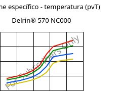 Volume específico - temperatura (pvT) , Delrin® 570 NC000, POM-GF20, DuPont