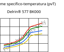 Volume specifico-temperatura (pvT) , Delrin® 577 BK000, POM-GF20, DuPont