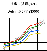 比容－温度(pvT) , Delrin® 577 BK000, POM-GF20, DuPont