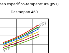 Volumen especifico-temperatura (pvT) , Desmopan 460, TPU, Covestro
