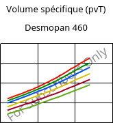 Volume spécifique (pvT) , Desmopan 460, TPU, Covestro