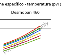 Volume específico - temperatura (pvT) , Desmopan 460, TPU, Covestro