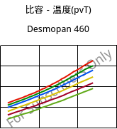 比容－温度(pvT) , Desmopan 460, TPU, Covestro