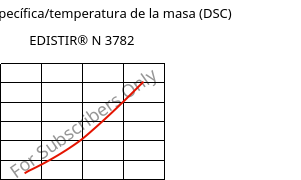 Entalpía específica/temperatura de la masa (DSC) , EDISTIR® N 3782, PS, Versalis