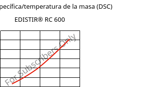 Entalpía específica/temperatura de la masa (DSC) , EDISTIR® RC 600, PS-I, Versalis
