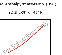 Spec. enthalpy/mass-temp. (DSC) , EDISTIR® RT 461F, PS-I, Versalis
