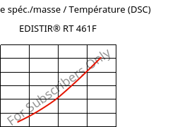 Enthalpie spéc./masse / Température (DSC) , EDISTIR® RT 461F, PS-I, Versalis